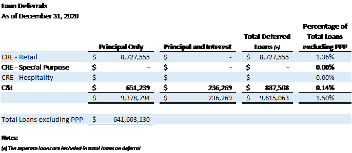 Loan Deferrals